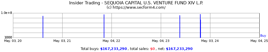 Insider Trading Transactions for SEQUOIA CAPITAL U.S. VENTURE FUND XIV L.P.