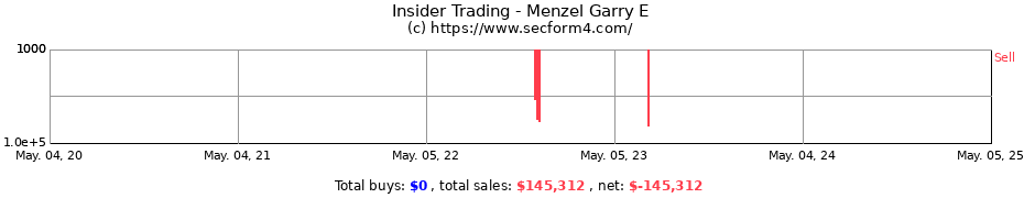 Insider Trading Transactions for Menzel Garry E