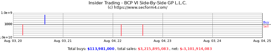 Insider Trading Transactions for BCP VI Side-By-Side GP L.L.C.