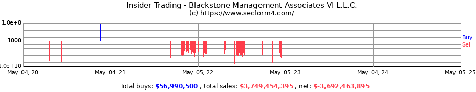 Insider Trading Transactions for Blackstone Management Associates VI L.L.C.