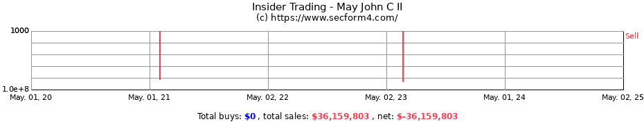 Insider Trading Transactions for May John C II