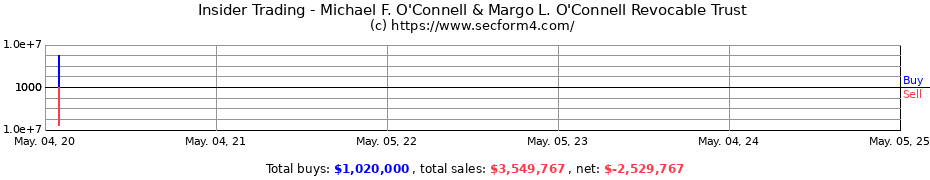 Insider Trading Transactions for Michael F. O'Connell & Margo L. O'Connell Revocable Trust