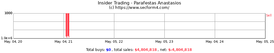Insider Trading Transactions for Parafestas Anastasios
