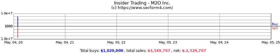 Insider Trading Transactions for M2O Inc.