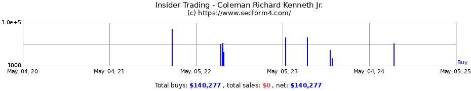 Insider Trading Transactions for Coleman Richard Kenneth Jr.