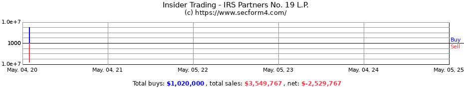 Insider Trading Transactions for IRS Partners No. 19 L.P.