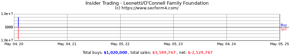 Insider Trading Transactions for Leonetti/O'Connell Family Foundation