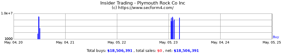 Insider Trading Transactions for Plymouth Rock Co Inc