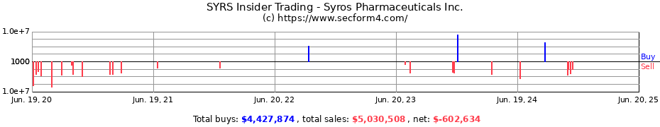 Insider Trading Transactions for Syros Pharmaceuticals Inc.