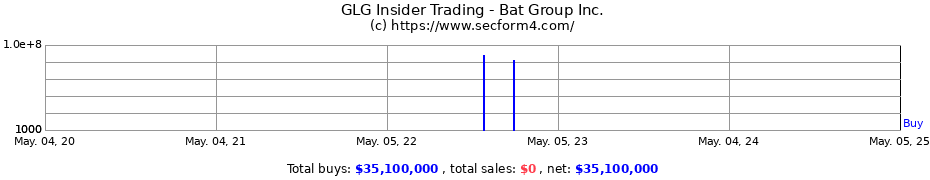 Insider Trading Transactions for TD Holdings Inc.