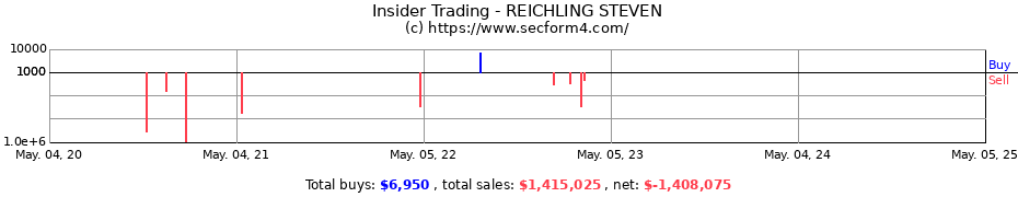 Insider Trading Transactions for REICHLING STEVEN