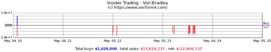 Insider Trading Transactions for Vizi Bradley