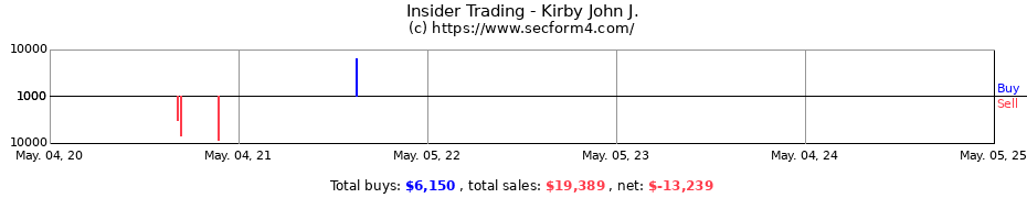 Insider Trading Transactions for Kirby John J.
