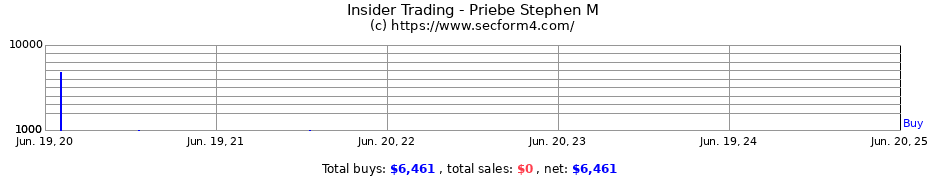 Insider Trading Transactions for Priebe Stephen M