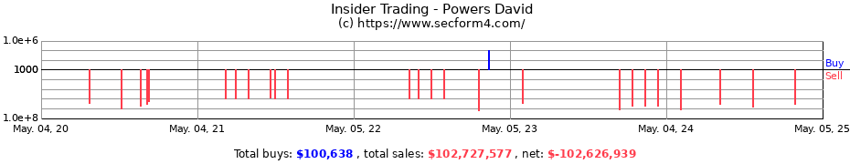 Insider Trading Transactions for Powers David