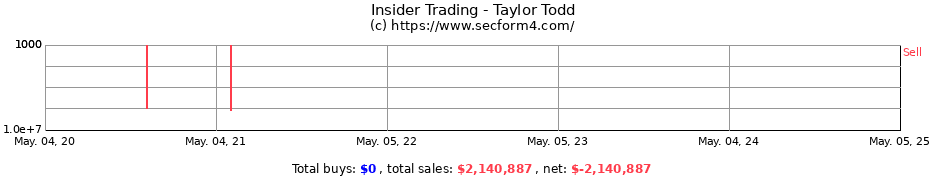 Insider Trading Transactions for Taylor Todd A.
