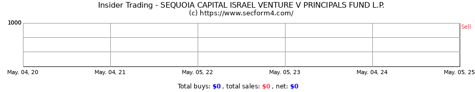 Insider Trading Transactions for SEQUOIA CAPITAL ISRAEL VENTURE V PRINCIPALS FUND L.P.