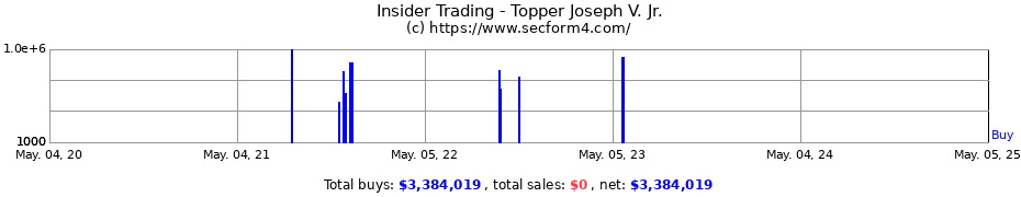 Insider Trading Transactions for Topper Joseph V. Jr.