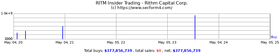 Insider Trading Transactions for Rithm Capital Corp.
