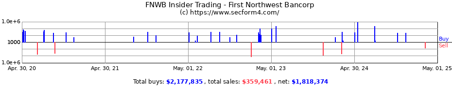 Insider Trading Transactions for First Northwest Bancorp