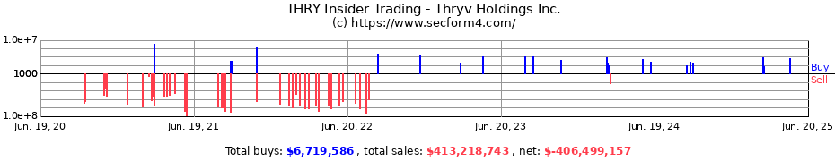 Insider Trading Transactions for Thryv Holdings Inc.
