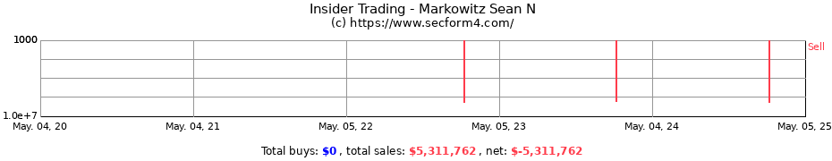Insider Trading Transactions for Markowitz Sean N