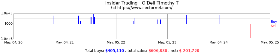 Insider Trading Transactions for O'Dell Timothy T