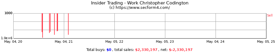 Insider Trading Transactions for Work Christopher Codington