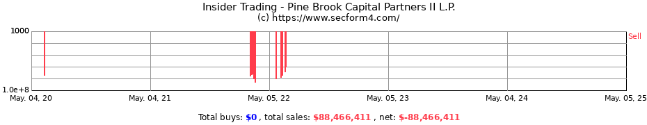 Insider Trading Transactions for Pine Brook Capital Partners II L.P.