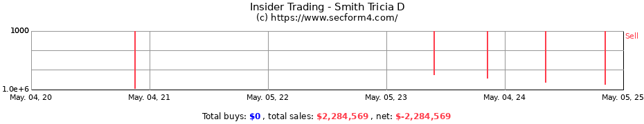 Insider Trading Transactions for Smith Tricia D