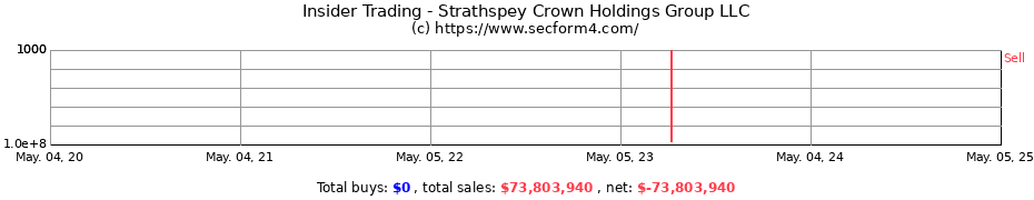 Insider Trading Transactions for Strathspey Crown Holdings Group LLC