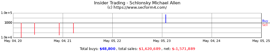 Insider Trading Transactions for Schlonsky Michael Allen