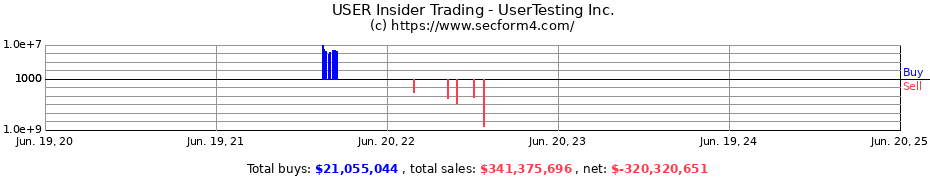 Insider Trading Transactions for UserTesting Inc.