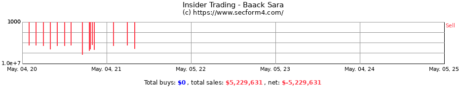 Insider Trading Transactions for Baack Sara