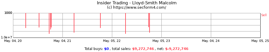 Insider Trading Transactions for Lloyd-Smith Malcolm