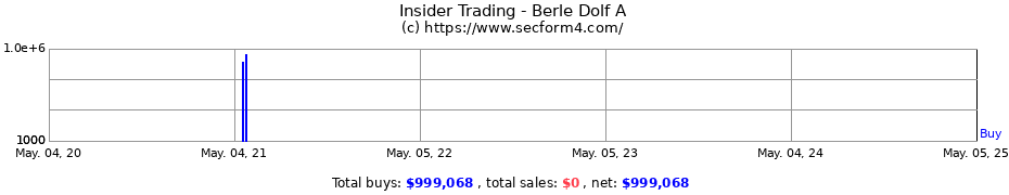 Insider Trading Transactions for Berle Dolf A