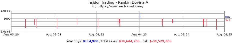 Insider Trading Transactions for Rankin Devina A