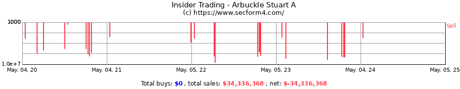 Insider Trading Transactions for Arbuckle Stuart A