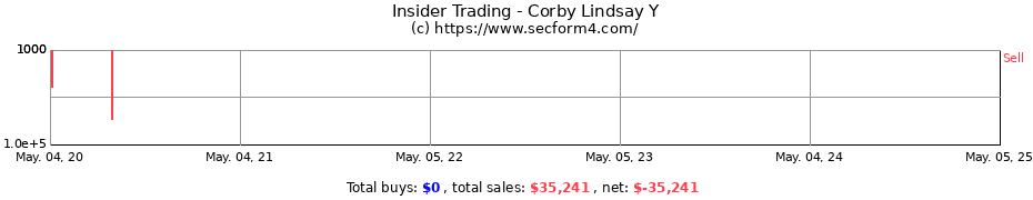 Insider Trading Transactions for Corby Lindsay Y