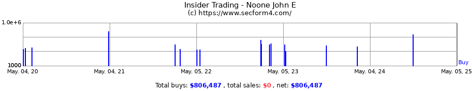 Insider Trading Transactions for Noone John E