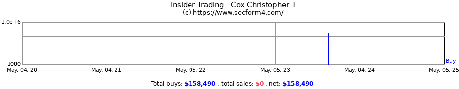 Insider Trading Transactions for Cox Christopher T