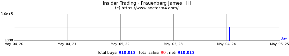 Insider Trading Transactions for Frauenberg James H II