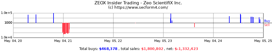 Insider Trading Transactions for Zeo ScientifiX Inc.