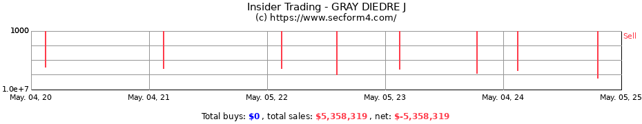 Insider Trading Transactions for GRAY DIEDRE J