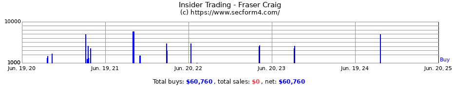 Insider Trading Transactions for Fraser Craig