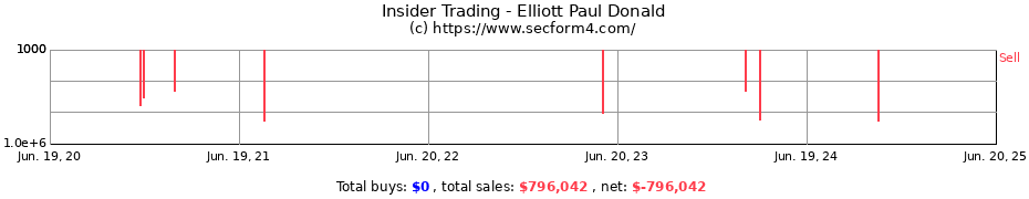 Insider Trading Transactions for Elliott Paul Donald