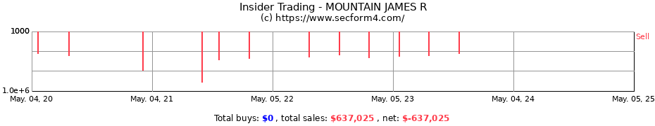 Insider Trading Transactions for MOUNTAIN JAMES R
