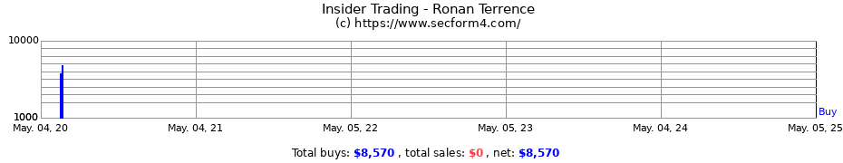 Insider Trading Transactions for Ronan Terrence