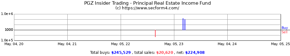 Insider Trading Transactions for Principal Real Estate Income Fund