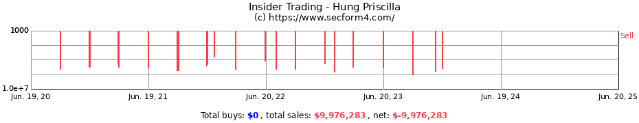 Insider Trading Transactions for Hung Priscilla